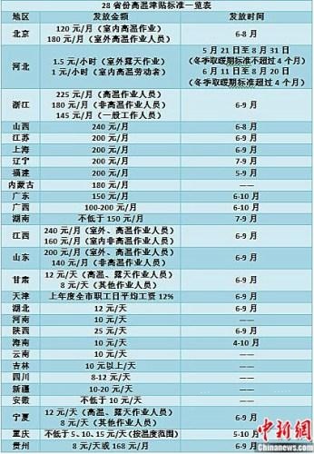 2016年酷暑高溫津貼標(biāo)準(zhǔn)