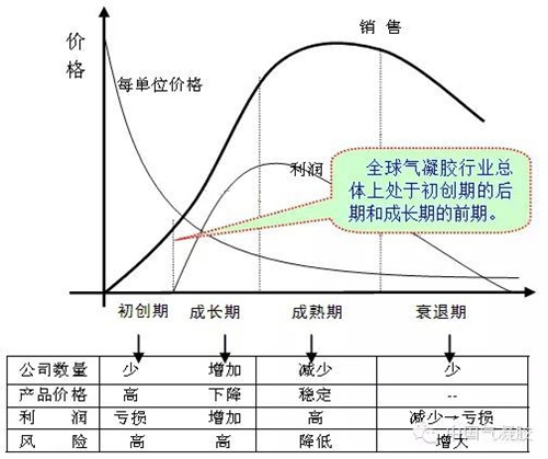 氣凝膠