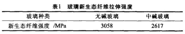 玻璃纖維拉伸強度