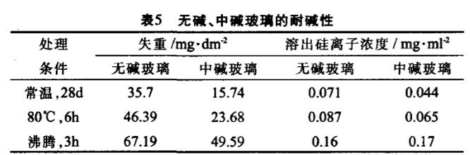 無堿中堿玻璃的耐堿性