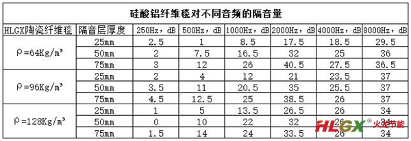 透過硅酸鋁纖維隔音性能