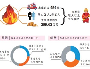 火龍節(jié)能溫馨提示-天干物燥小心火燭，消防毯有備無(wú)患